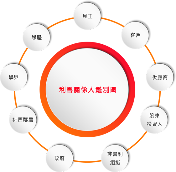 利害關係人鑑別 關係人