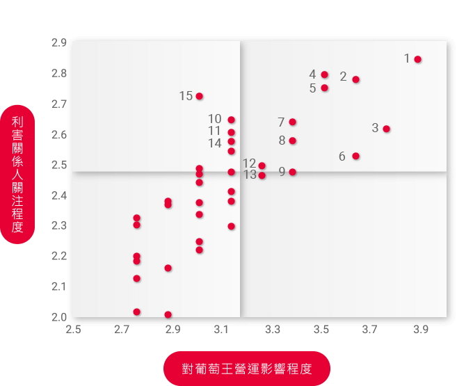 重大性議題矩陣圖